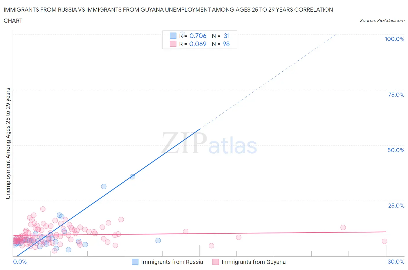 Immigrants from Russia vs Immigrants from Guyana Unemployment Among Ages 25 to 29 years