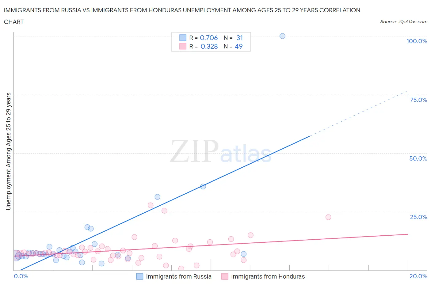 Immigrants from Russia vs Immigrants from Honduras Unemployment Among Ages 25 to 29 years