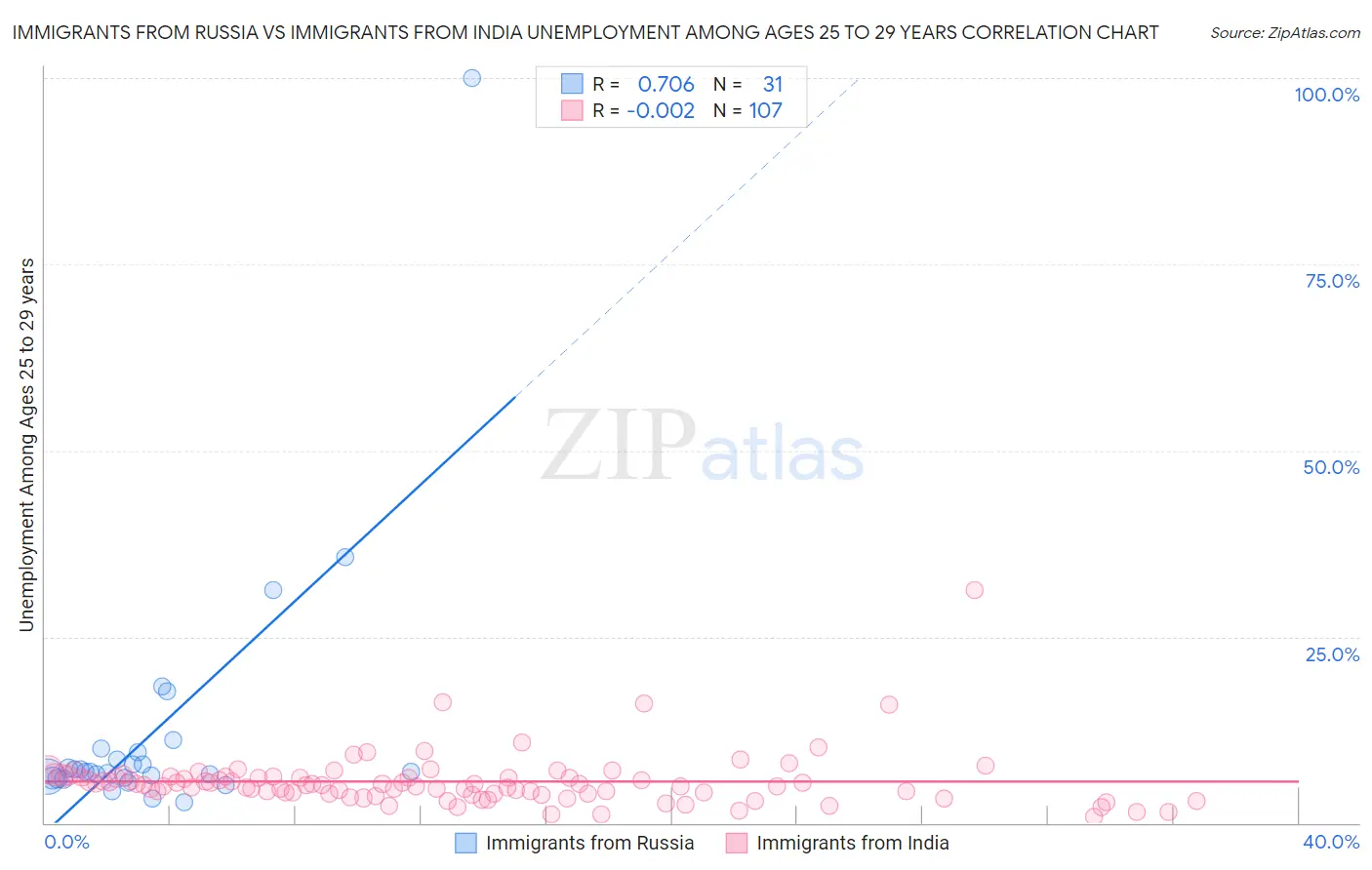 Immigrants from Russia vs Immigrants from India Unemployment Among Ages 25 to 29 years