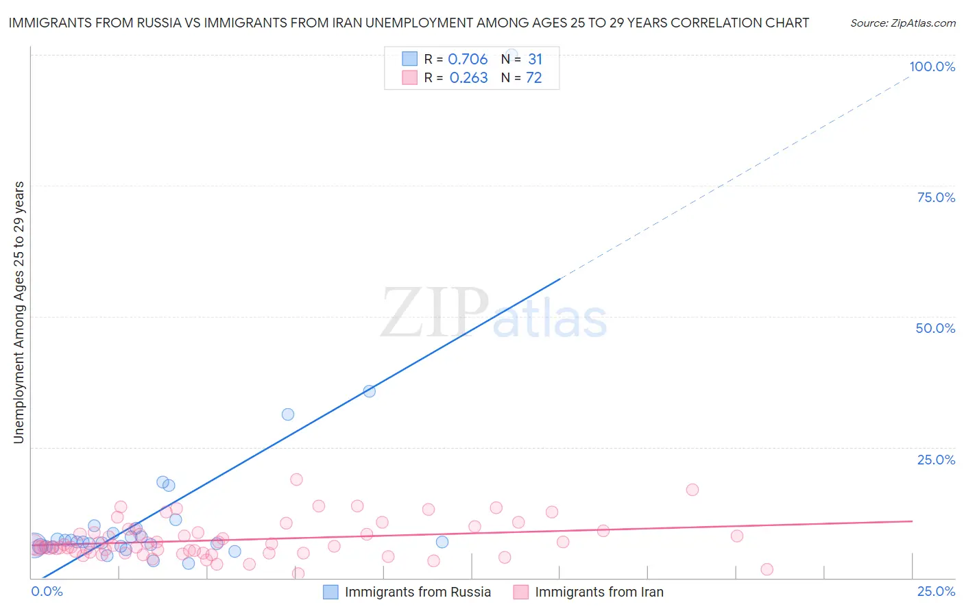 Immigrants from Russia vs Immigrants from Iran Unemployment Among Ages 25 to 29 years