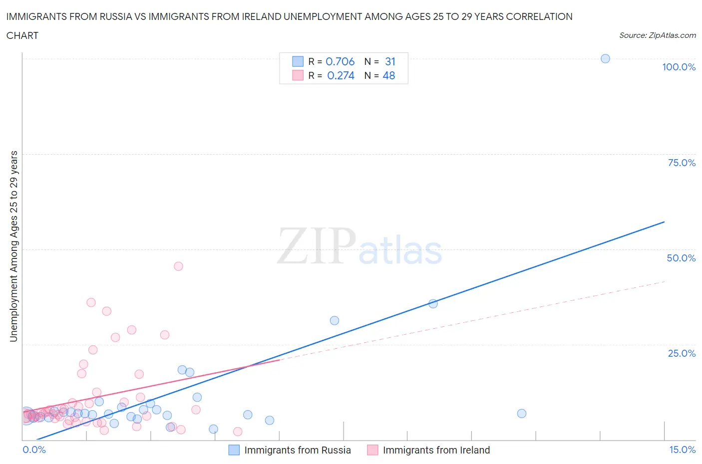 Immigrants from Russia vs Immigrants from Ireland Unemployment Among Ages 25 to 29 years