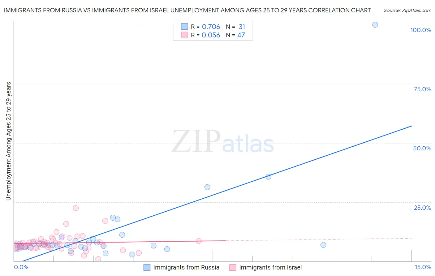Immigrants from Russia vs Immigrants from Israel Unemployment Among Ages 25 to 29 years