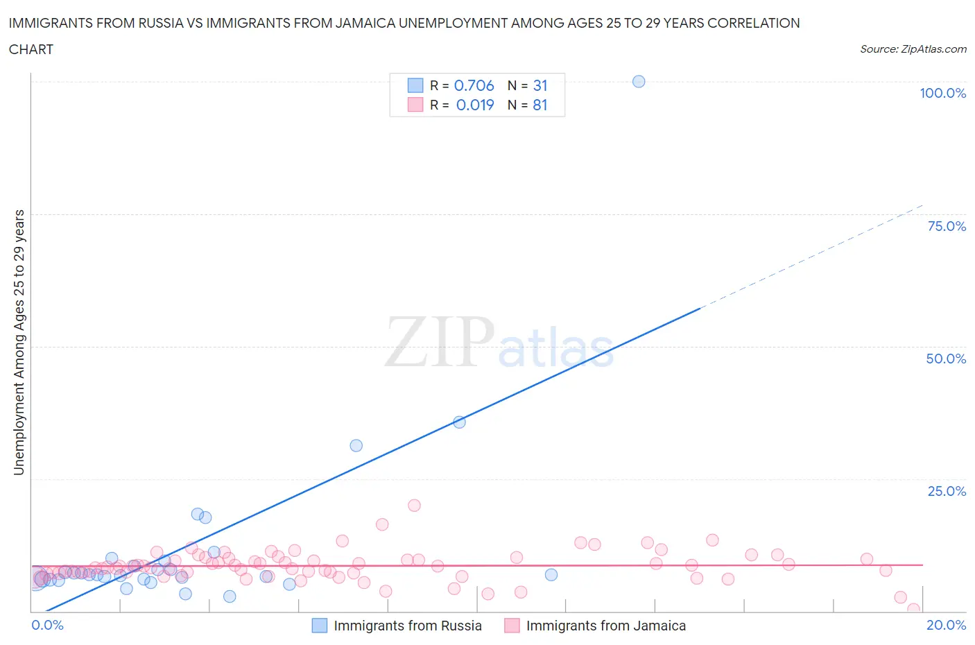 Immigrants from Russia vs Immigrants from Jamaica Unemployment Among Ages 25 to 29 years