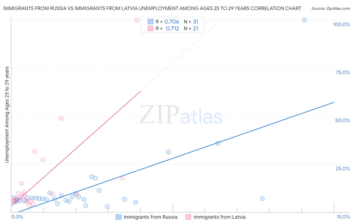 Immigrants from Russia vs Immigrants from Latvia Unemployment Among Ages 25 to 29 years