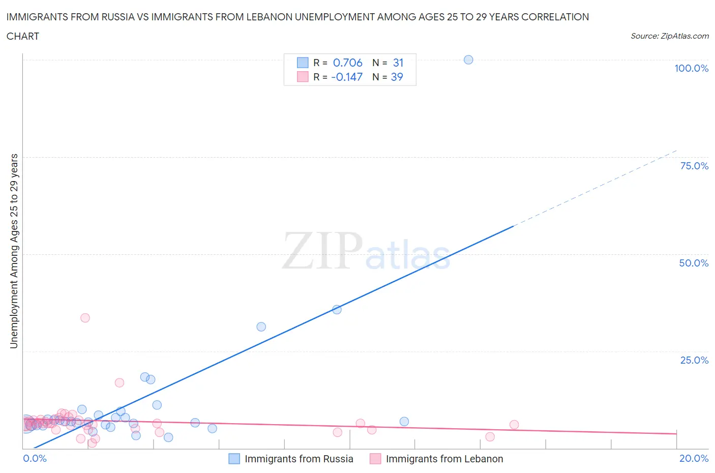 Immigrants from Russia vs Immigrants from Lebanon Unemployment Among Ages 25 to 29 years