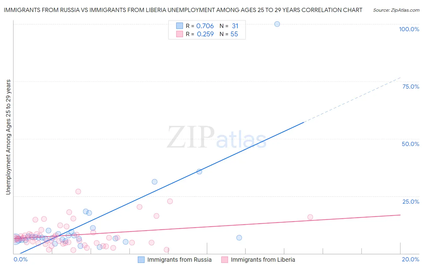Immigrants from Russia vs Immigrants from Liberia Unemployment Among Ages 25 to 29 years