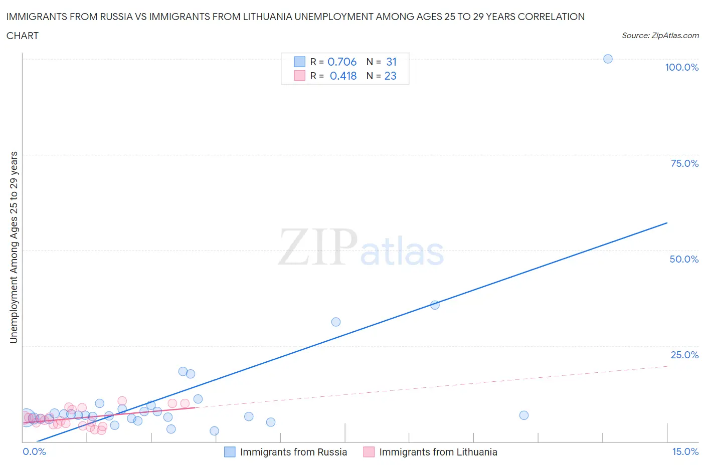 Immigrants from Russia vs Immigrants from Lithuania Unemployment Among Ages 25 to 29 years
