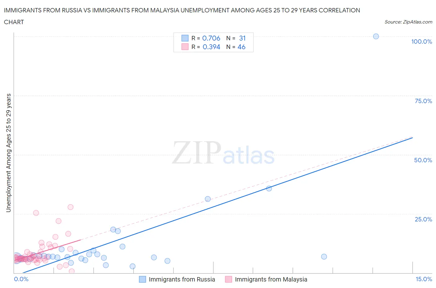 Immigrants from Russia vs Immigrants from Malaysia Unemployment Among Ages 25 to 29 years