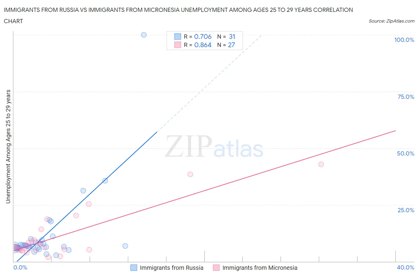 Immigrants from Russia vs Immigrants from Micronesia Unemployment Among Ages 25 to 29 years