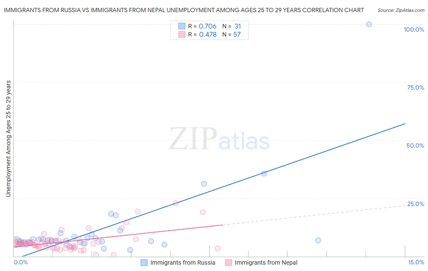 Immigrants from Russia vs Immigrants from Nepal Unemployment Among Ages 25 to 29 years