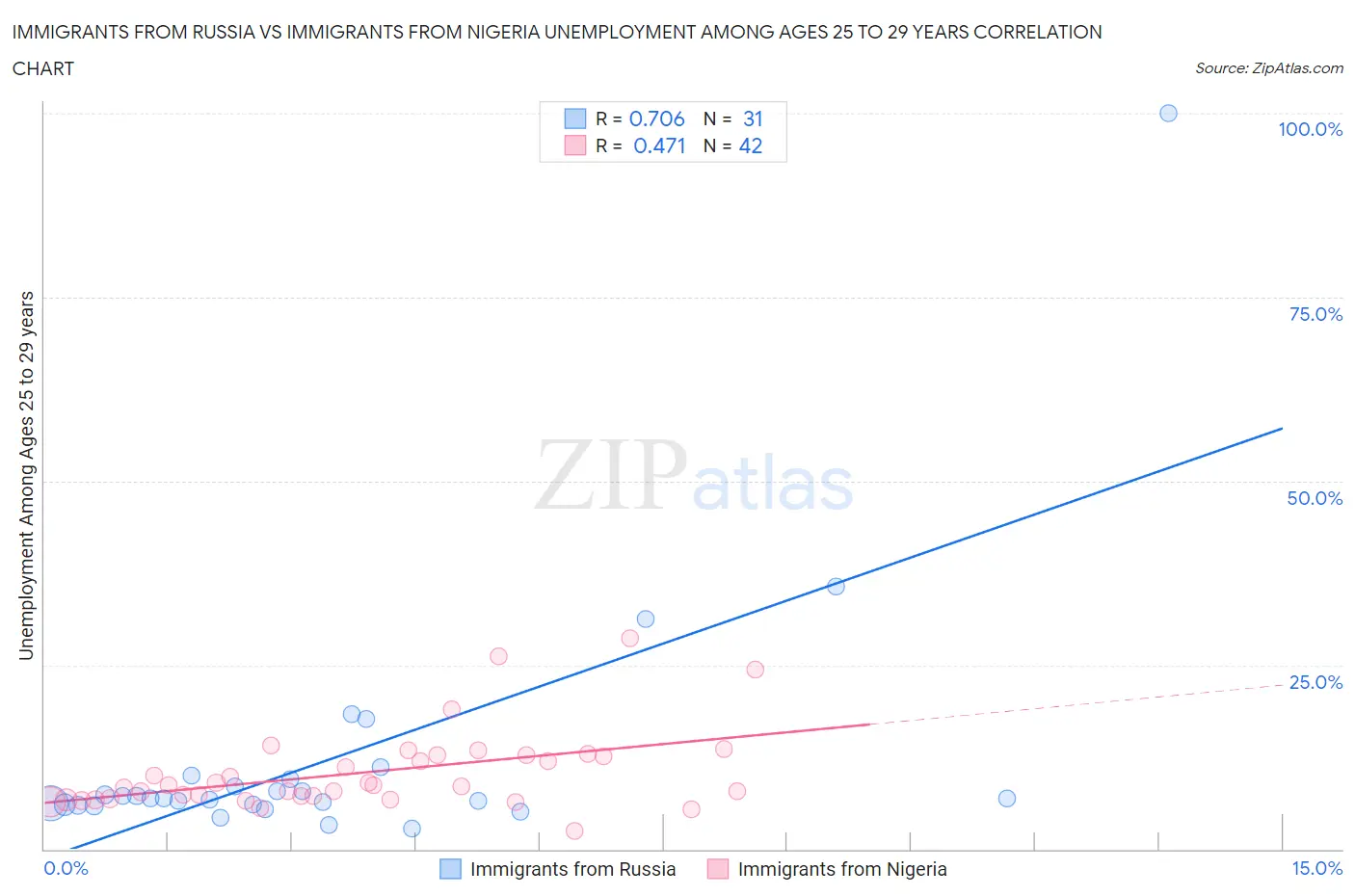 Immigrants from Russia vs Immigrants from Nigeria Unemployment Among Ages 25 to 29 years