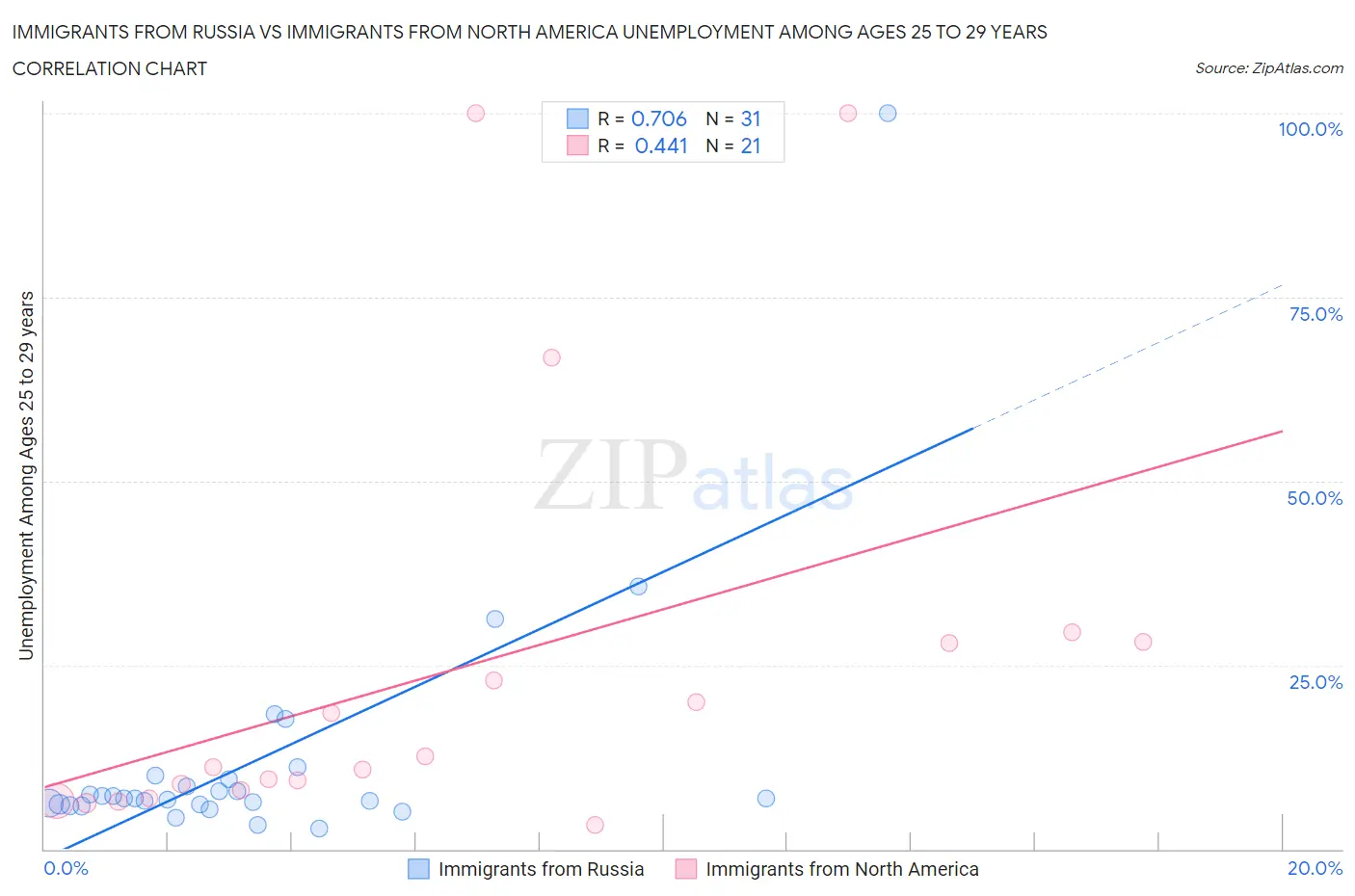 Immigrants from Russia vs Immigrants from North America Unemployment Among Ages 25 to 29 years