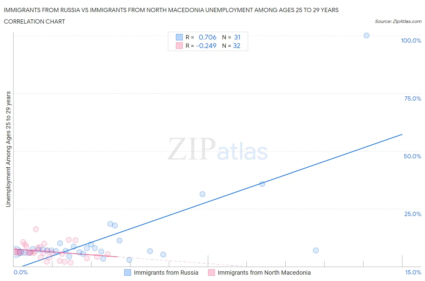 Immigrants from Russia vs Immigrants from North Macedonia Unemployment Among Ages 25 to 29 years