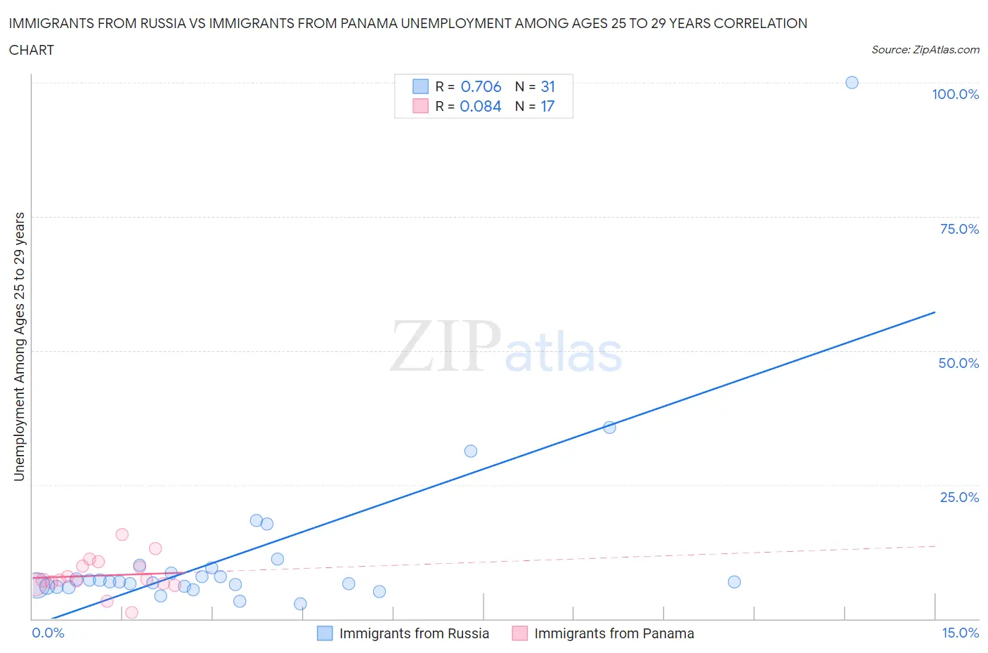 Immigrants from Russia vs Immigrants from Panama Unemployment Among Ages 25 to 29 years