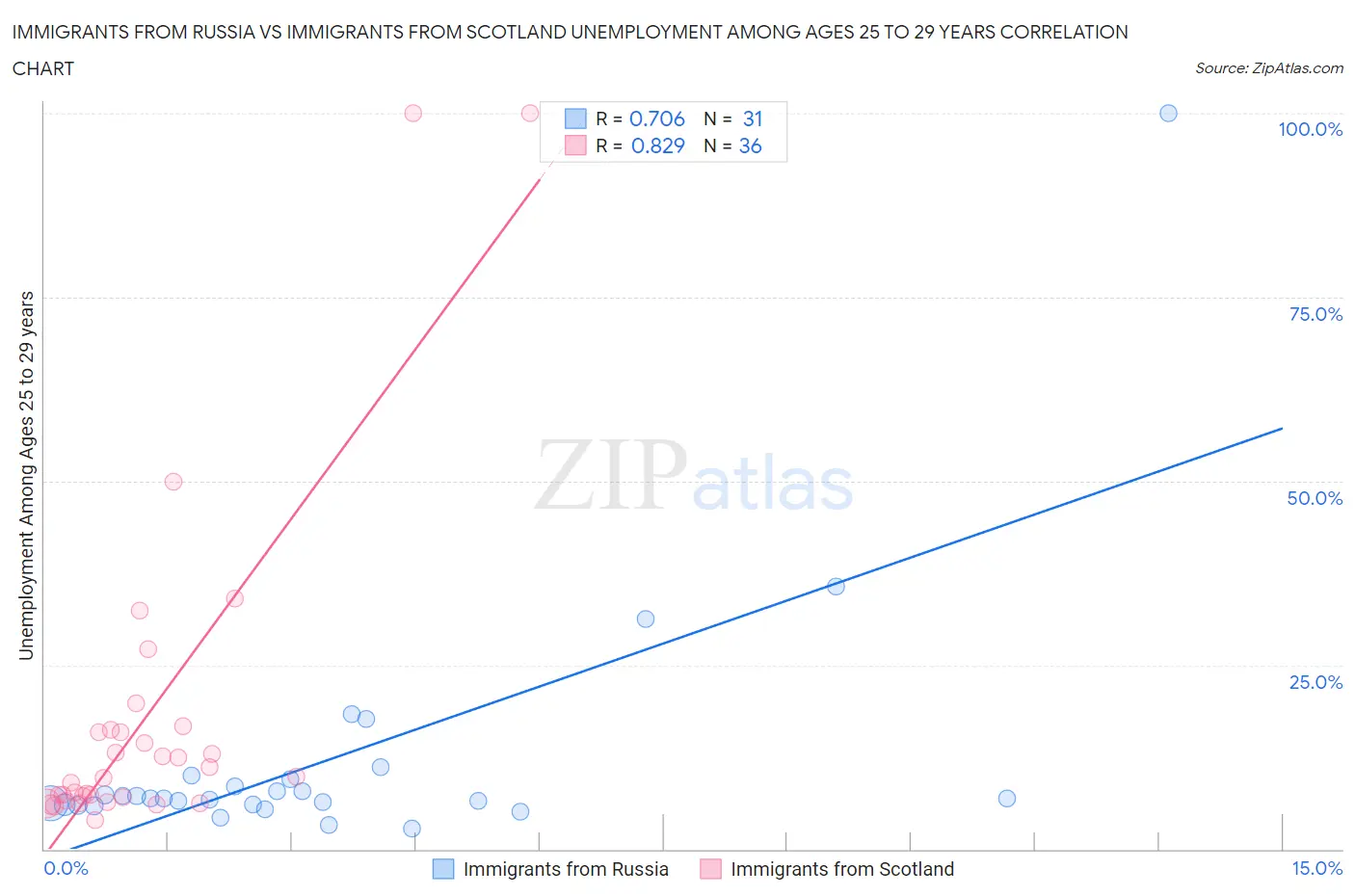 Immigrants from Russia vs Immigrants from Scotland Unemployment Among Ages 25 to 29 years