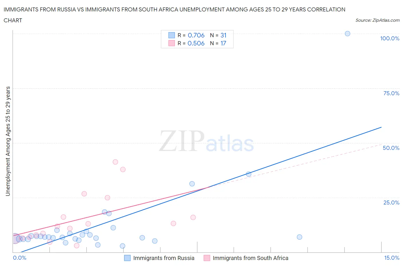 Immigrants from Russia vs Immigrants from South Africa Unemployment Among Ages 25 to 29 years