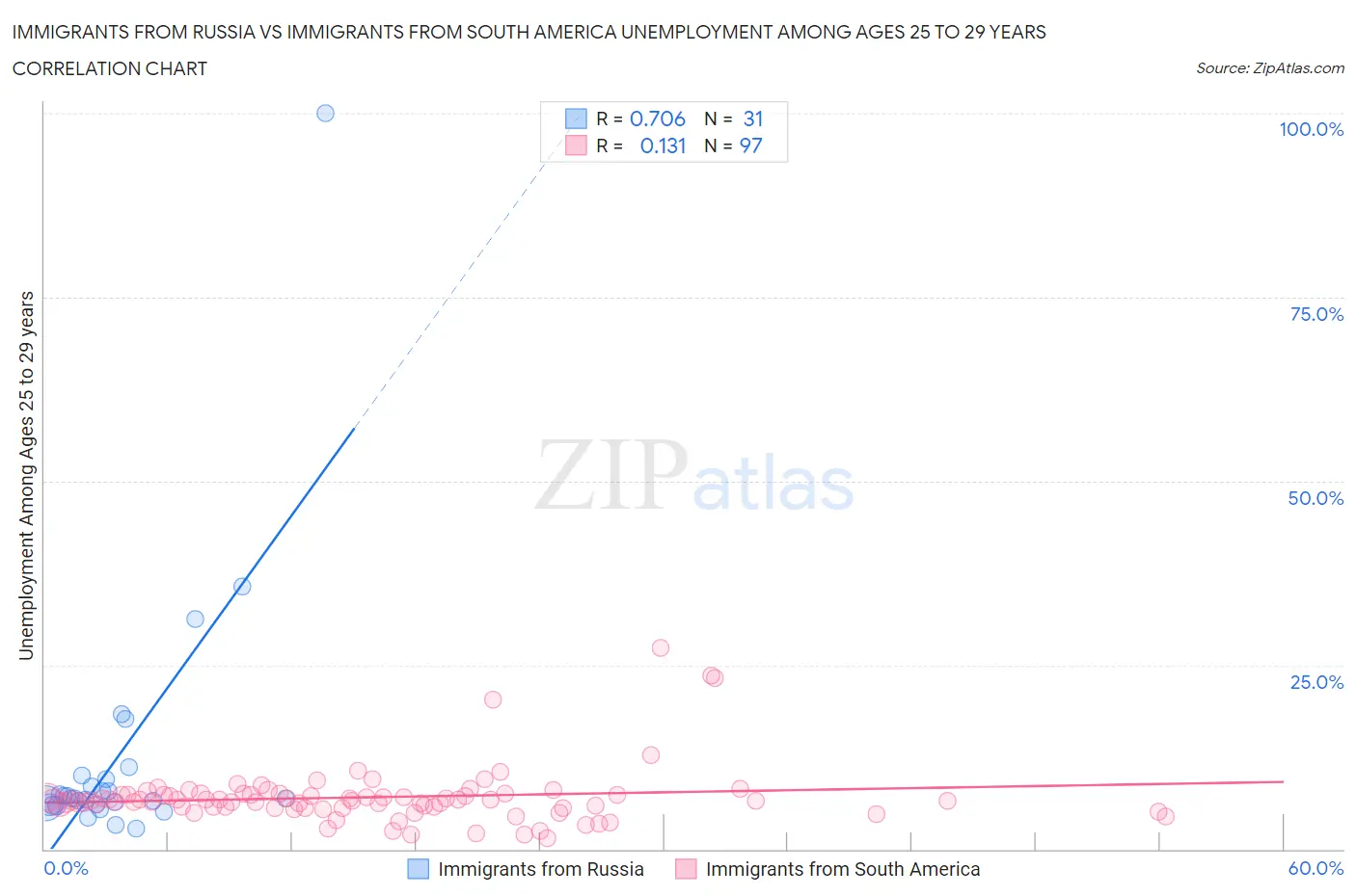Immigrants from Russia vs Immigrants from South America Unemployment Among Ages 25 to 29 years