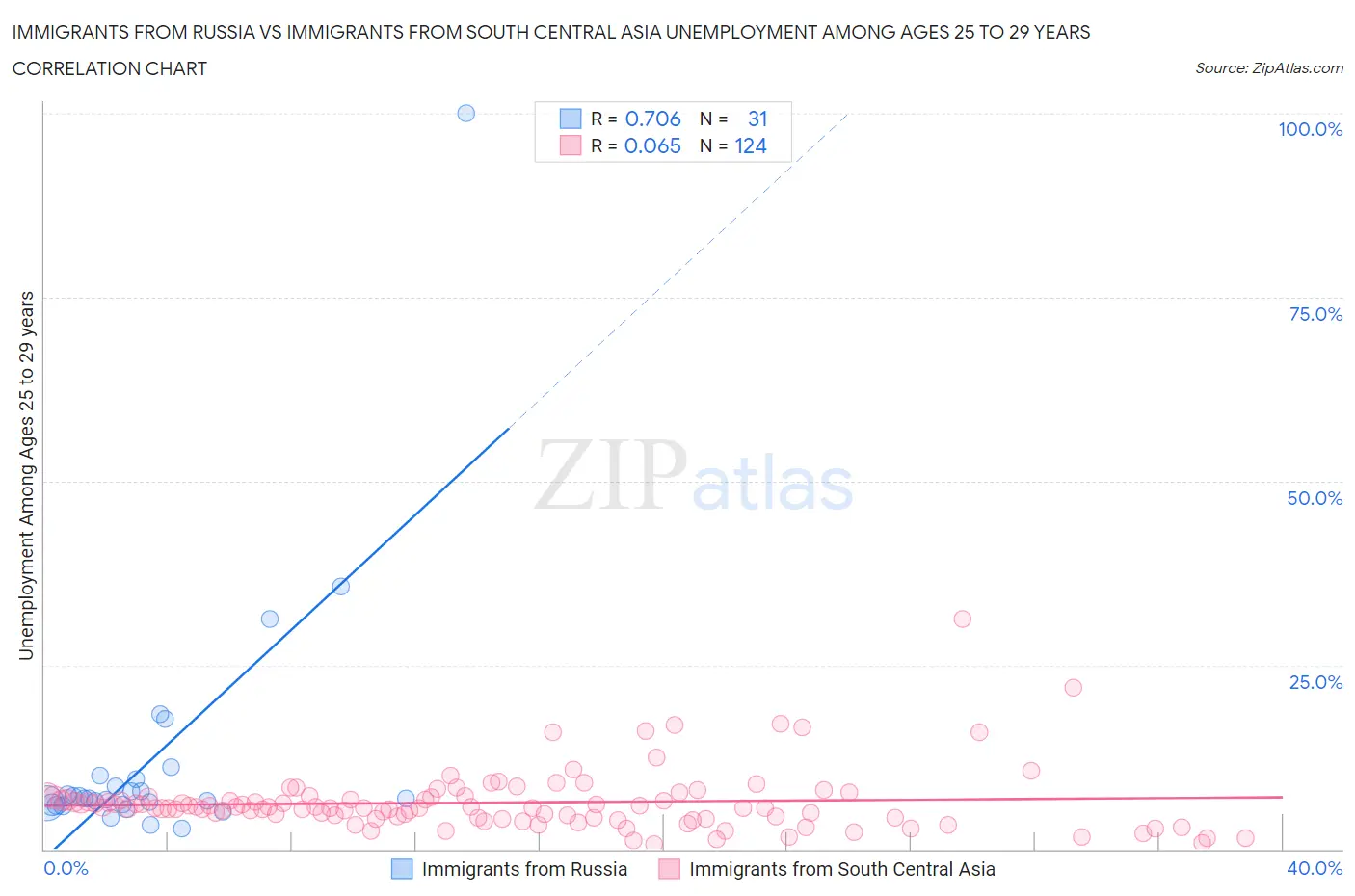 Immigrants from Russia vs Immigrants from South Central Asia Unemployment Among Ages 25 to 29 years