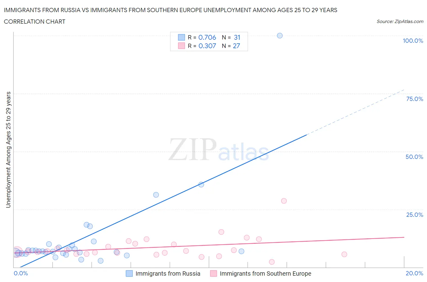 Immigrants from Russia vs Immigrants from Southern Europe Unemployment Among Ages 25 to 29 years