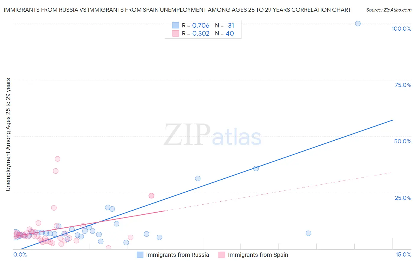 Immigrants from Russia vs Immigrants from Spain Unemployment Among Ages 25 to 29 years