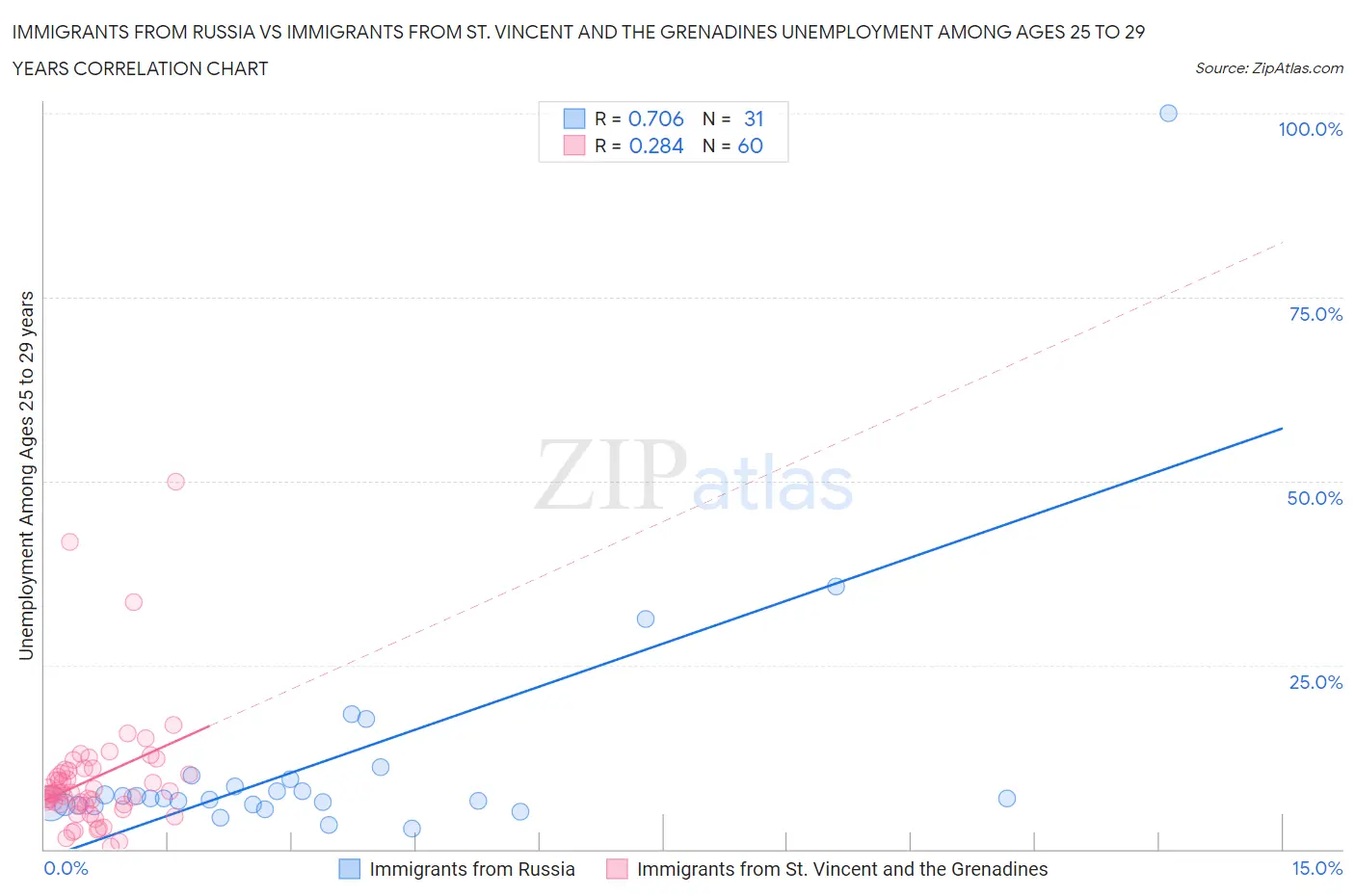 Immigrants from Russia vs Immigrants from St. Vincent and the Grenadines Unemployment Among Ages 25 to 29 years