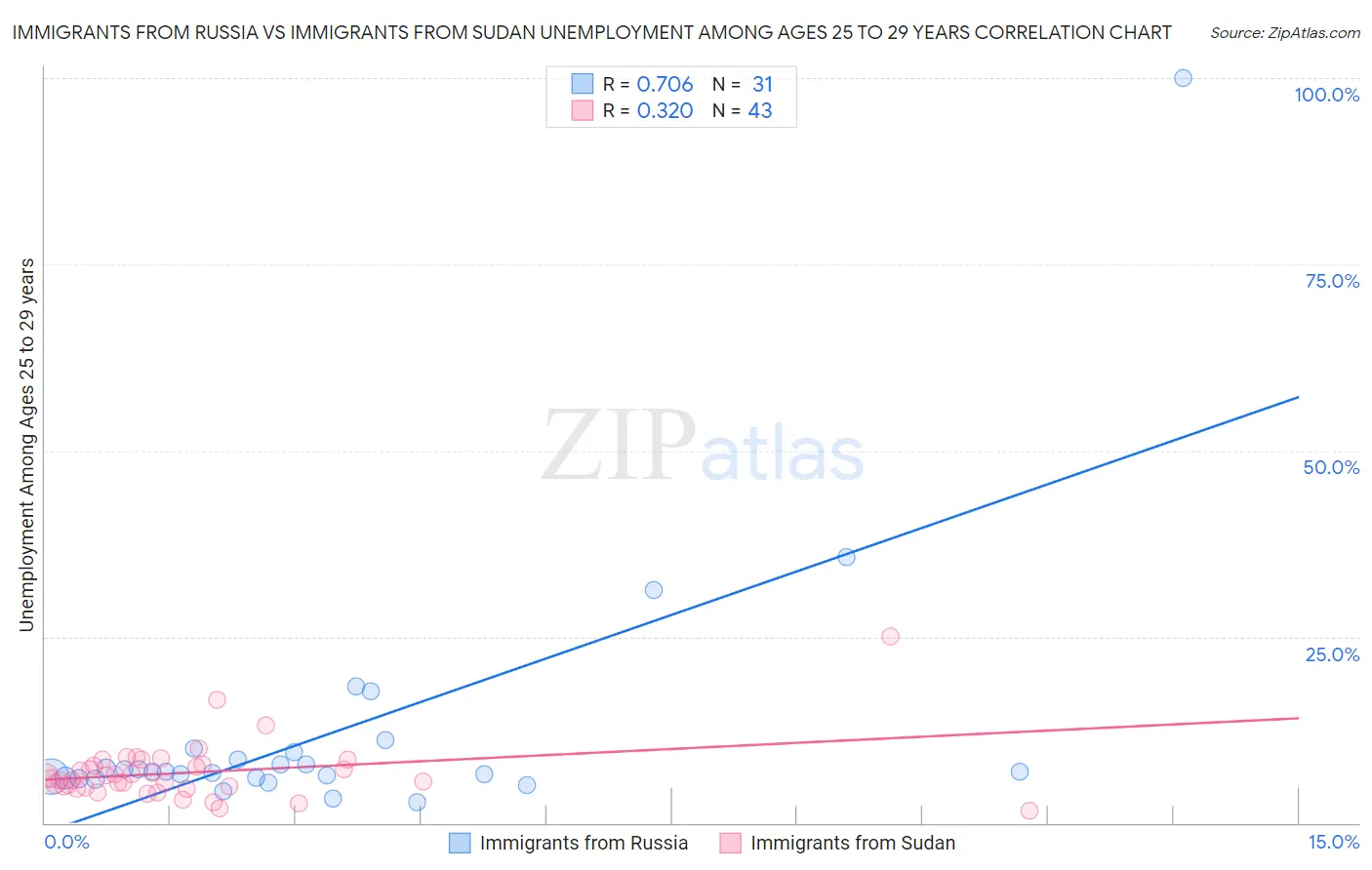 Immigrants from Russia vs Immigrants from Sudan Unemployment Among Ages 25 to 29 years