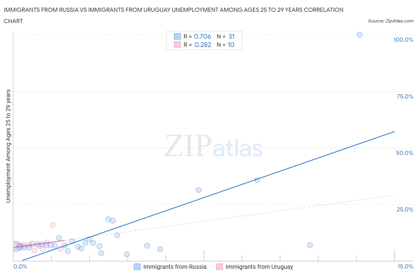 Immigrants from Russia vs Immigrants from Uruguay Unemployment Among Ages 25 to 29 years