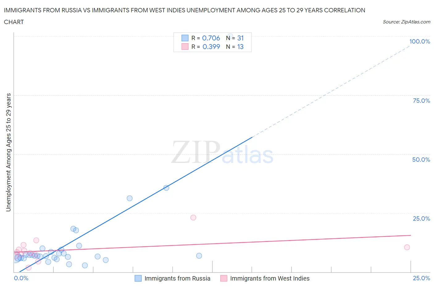 Immigrants from Russia vs Immigrants from West Indies Unemployment Among Ages 25 to 29 years