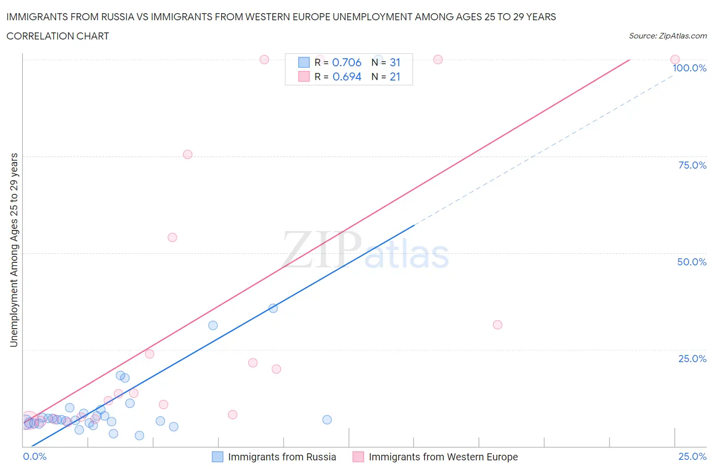 Immigrants from Russia vs Immigrants from Western Europe Unemployment Among Ages 25 to 29 years