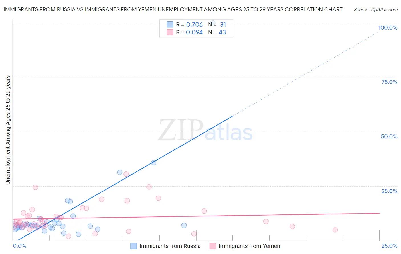 Immigrants from Russia vs Immigrants from Yemen Unemployment Among Ages 25 to 29 years