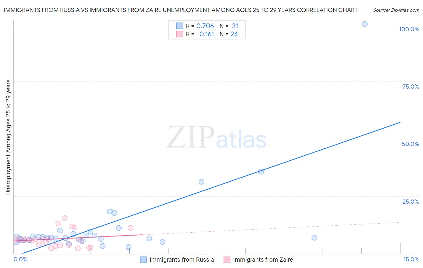 Immigrants from Russia vs Immigrants from Zaire Unemployment Among Ages 25 to 29 years