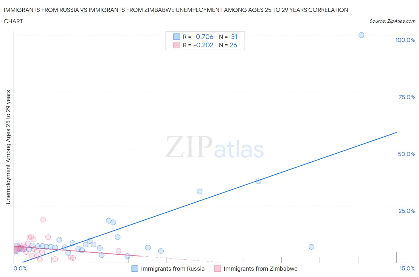 Immigrants from Russia vs Immigrants from Zimbabwe Unemployment Among Ages 25 to 29 years
