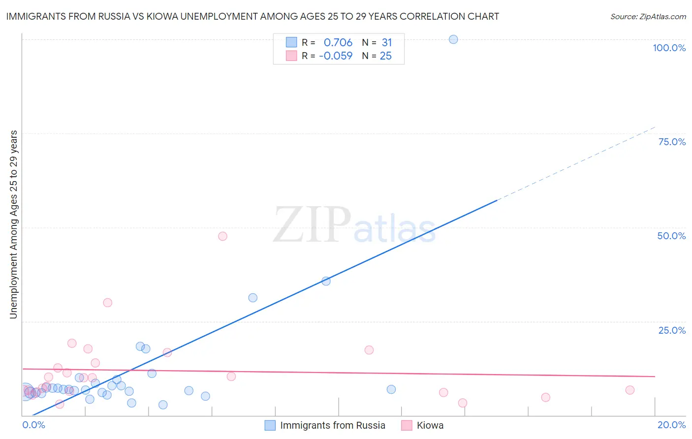 Immigrants from Russia vs Kiowa Unemployment Among Ages 25 to 29 years