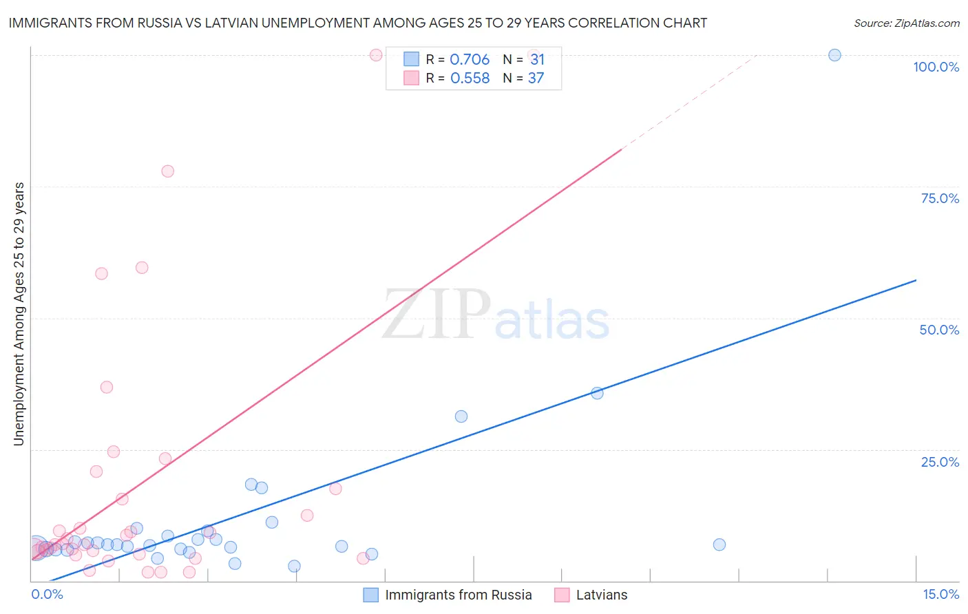 Immigrants from Russia vs Latvian Unemployment Among Ages 25 to 29 years