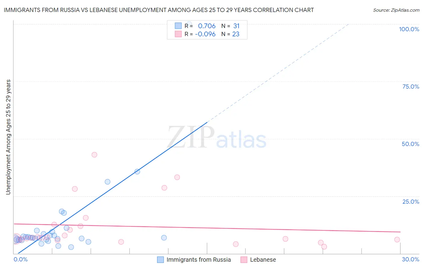 Immigrants from Russia vs Lebanese Unemployment Among Ages 25 to 29 years