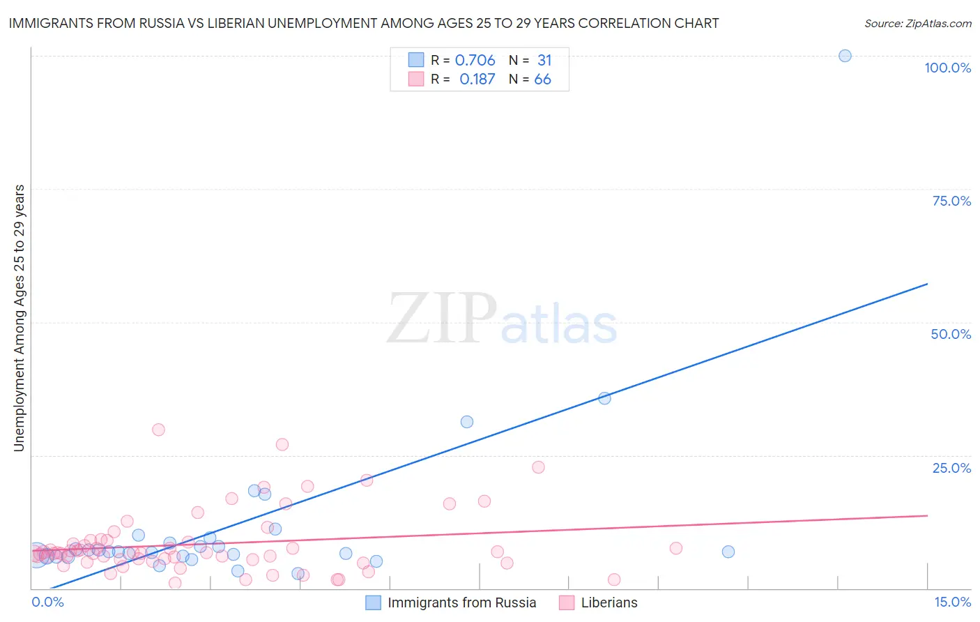 Immigrants from Russia vs Liberian Unemployment Among Ages 25 to 29 years