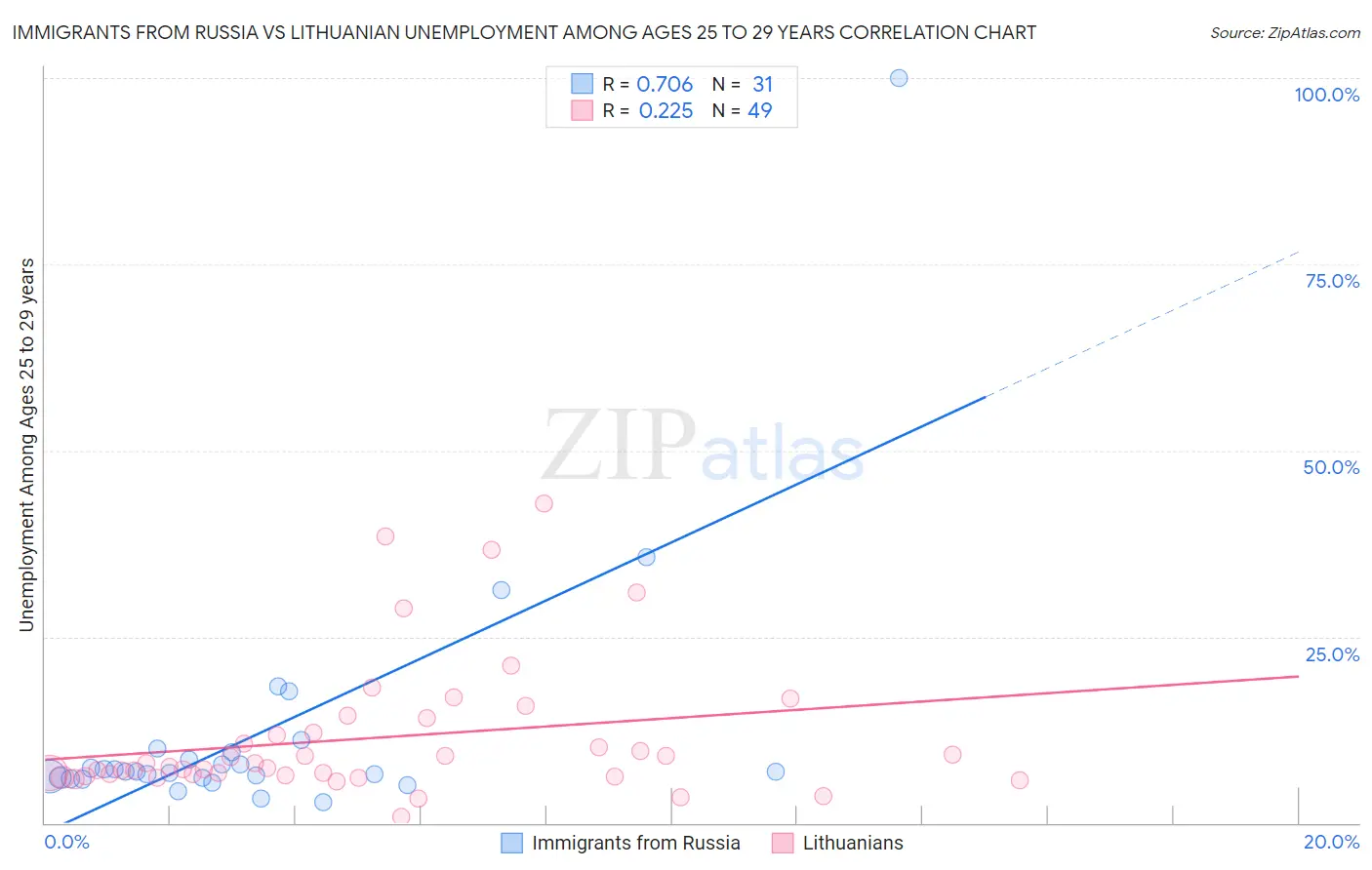 Immigrants from Russia vs Lithuanian Unemployment Among Ages 25 to 29 years