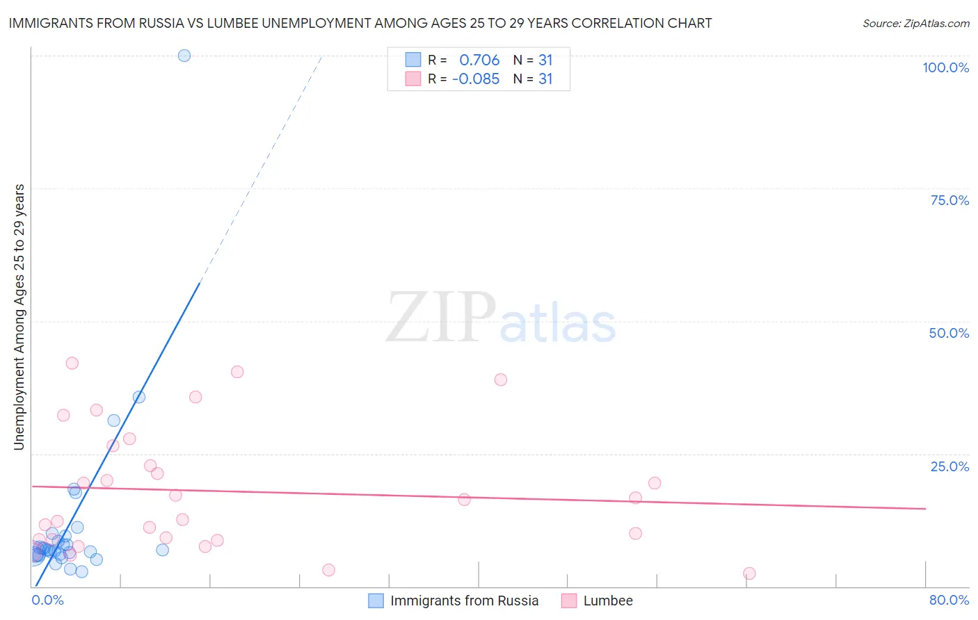 Immigrants from Russia vs Lumbee Unemployment Among Ages 25 to 29 years
