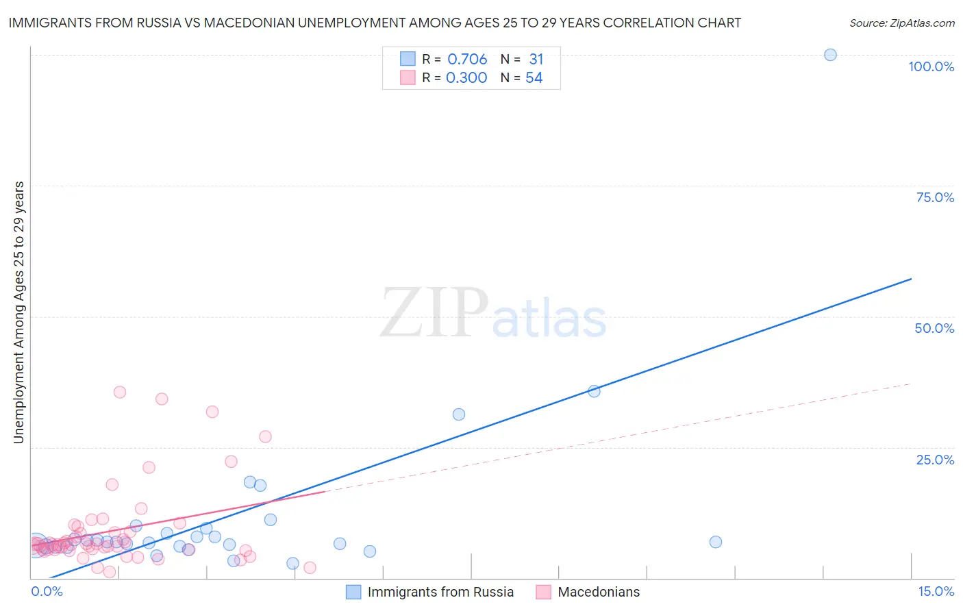 Immigrants from Russia vs Macedonian Unemployment Among Ages 25 to 29 years