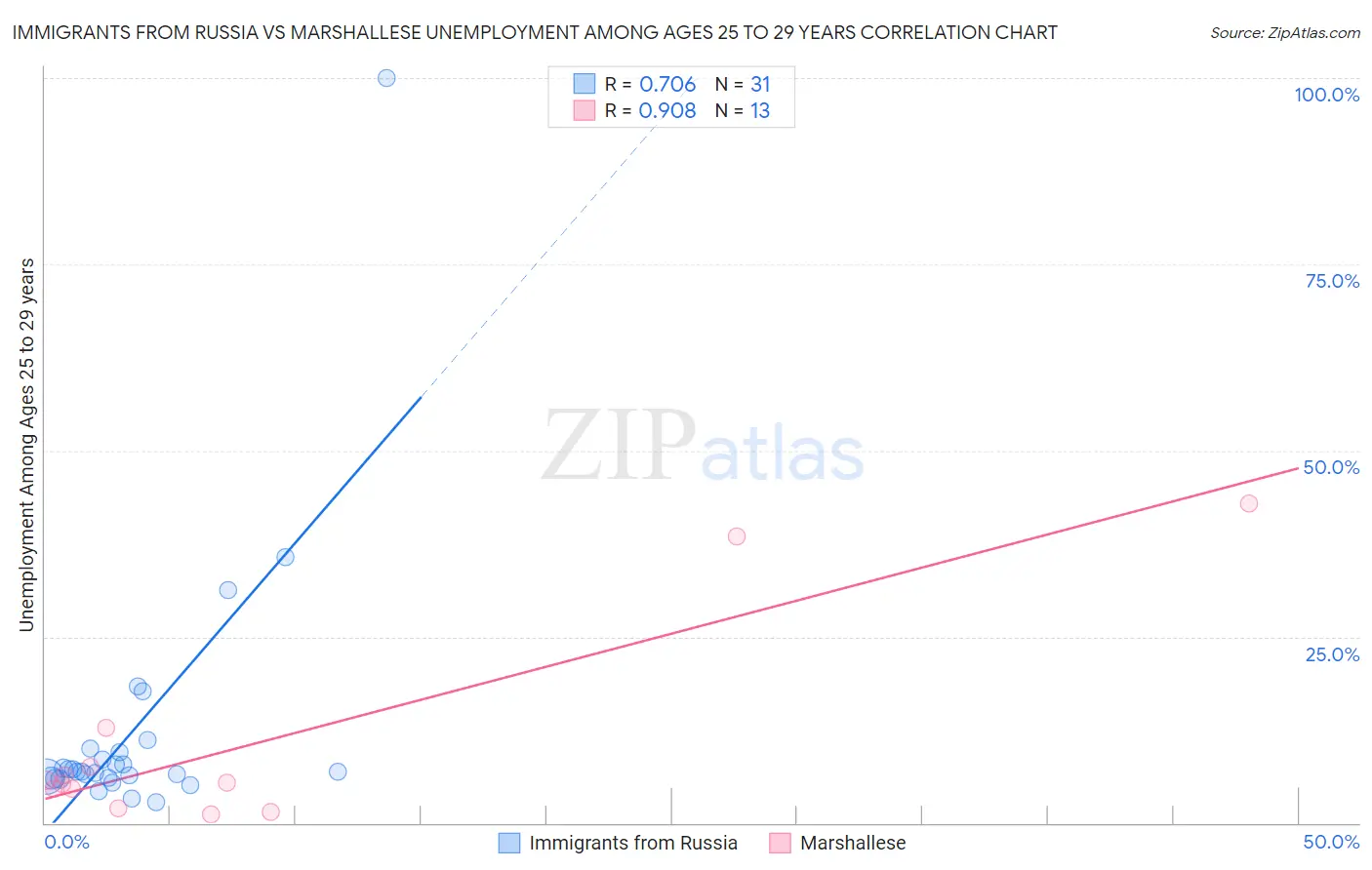 Immigrants from Russia vs Marshallese Unemployment Among Ages 25 to 29 years