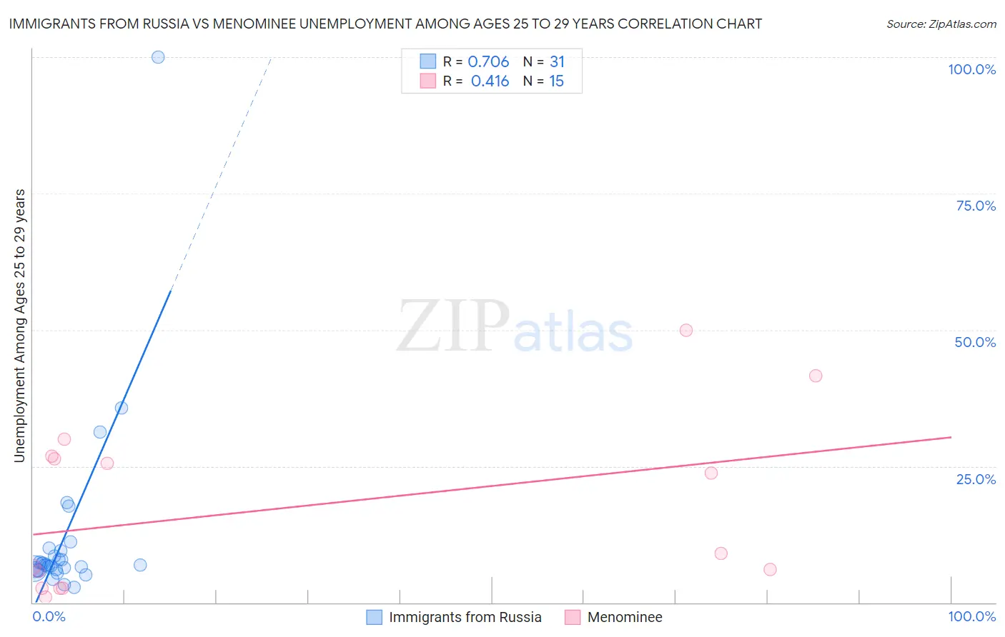 Immigrants from Russia vs Menominee Unemployment Among Ages 25 to 29 years