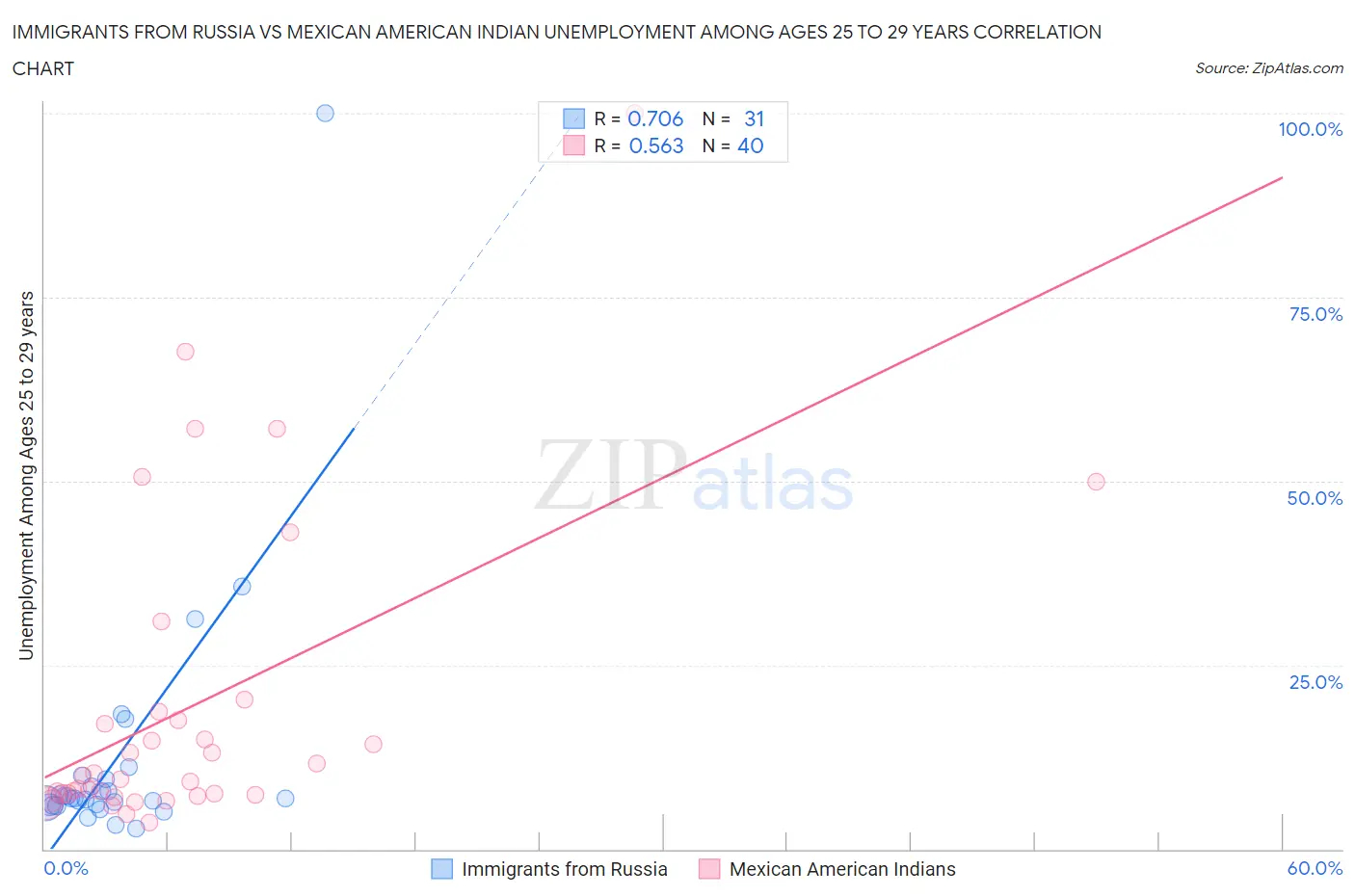 Immigrants from Russia vs Mexican American Indian Unemployment Among Ages 25 to 29 years