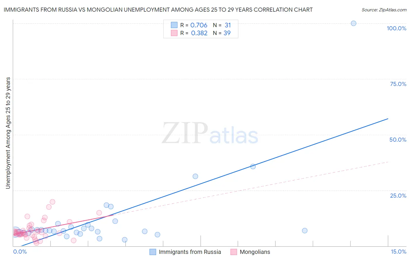 Immigrants from Russia vs Mongolian Unemployment Among Ages 25 to 29 years