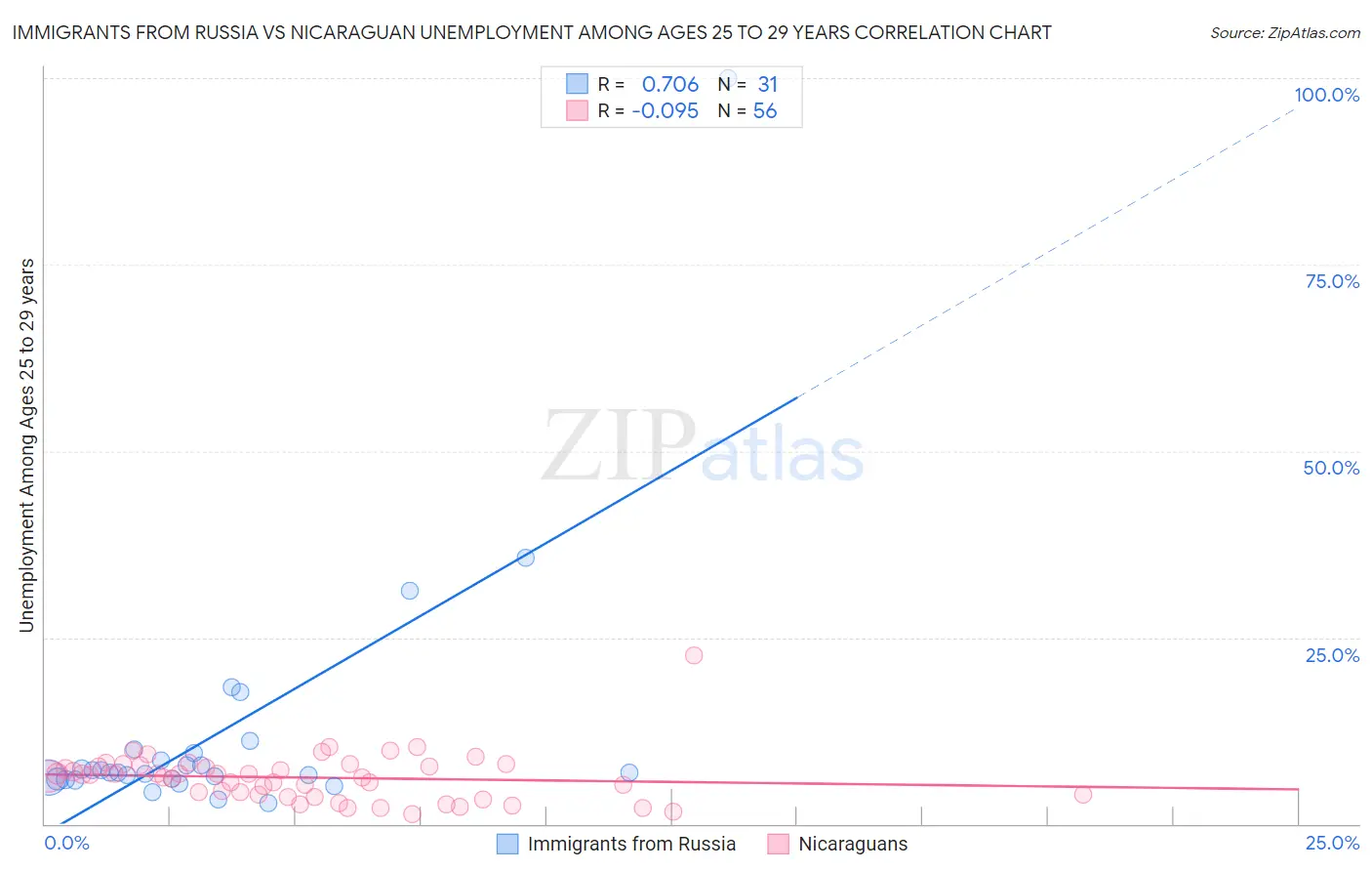 Immigrants from Russia vs Nicaraguan Unemployment Among Ages 25 to 29 years