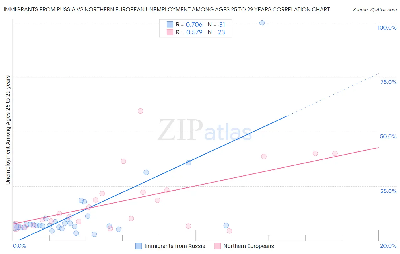 Immigrants from Russia vs Northern European Unemployment Among Ages 25 to 29 years