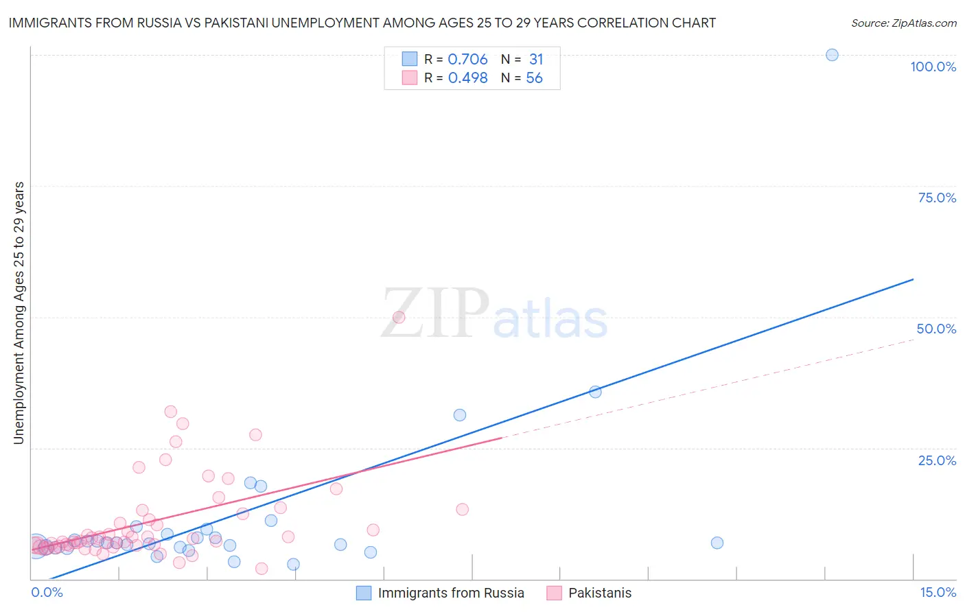 Immigrants from Russia vs Pakistani Unemployment Among Ages 25 to 29 years