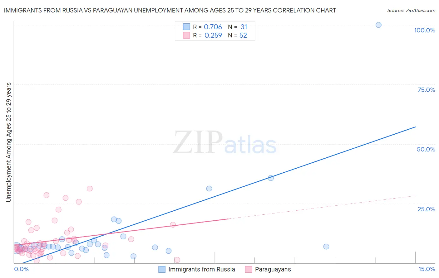 Immigrants from Russia vs Paraguayan Unemployment Among Ages 25 to 29 years