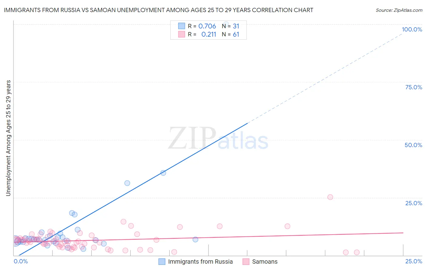 Immigrants from Russia vs Samoan Unemployment Among Ages 25 to 29 years