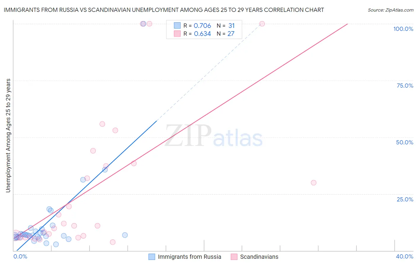 Immigrants from Russia vs Scandinavian Unemployment Among Ages 25 to 29 years