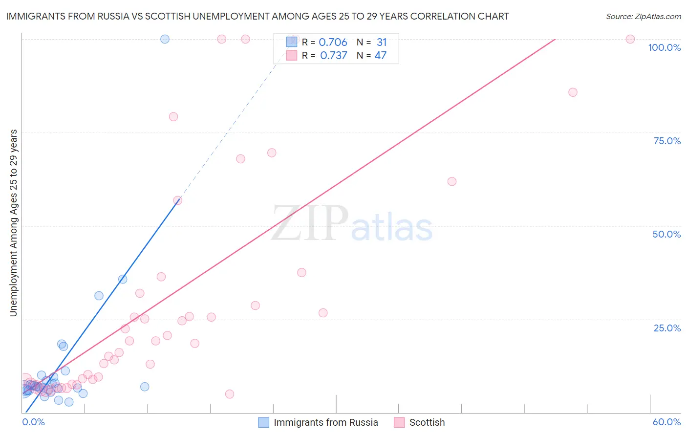 Immigrants from Russia vs Scottish Unemployment Among Ages 25 to 29 years